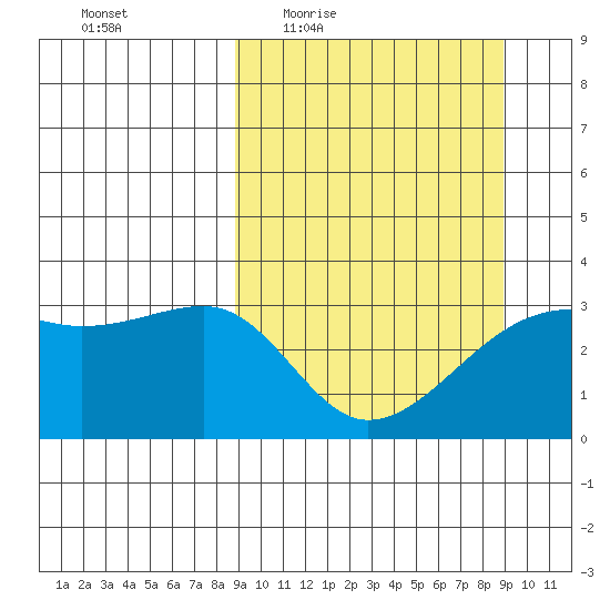 Adak Bight tide chart for Thursday, March 18, 2021
