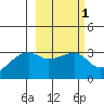 Adak Bight tide chart for Monday, March 1, 2021