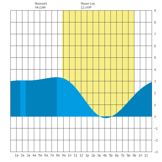 Adak Bight tide chart for Saturday, March 20, 2021