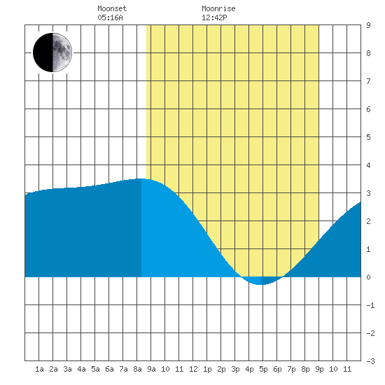 Adak Bight tide chart for Sunday, March 21, 2021