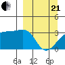 Adak Bight tide chart for Sunday, March 21, 2021