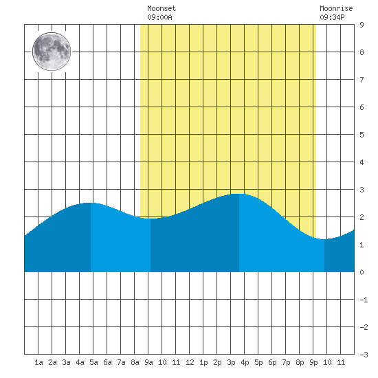 Adak Bight tide chart for Sunday, March 28, 2021