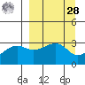 Adak Bight tide chart for Sunday, March 28, 2021