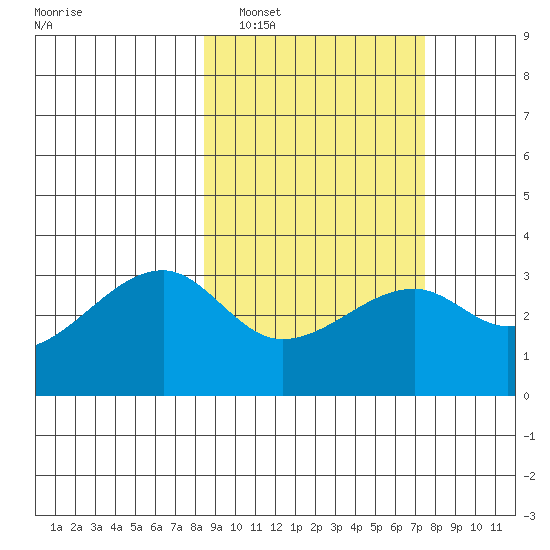 Adak Bight tide chart for Tuesday, March 2, 2021