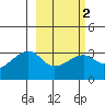 Adak Bight tide chart for Tuesday, March 2, 2021