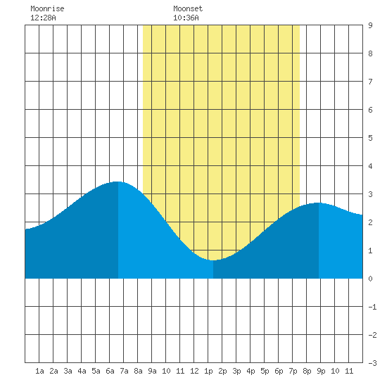 Adak Bight tide chart for Wednesday, March 3, 2021