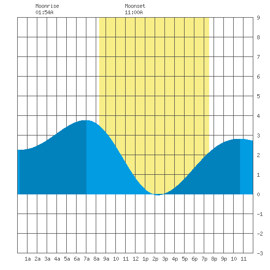 Adak Bight tide chart for Thursday, March 4, 2021