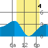 Adak Bight tide chart for Thursday, March 4, 2021
