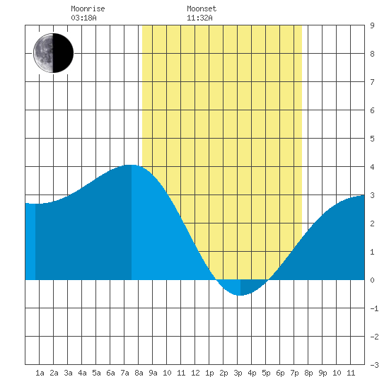 Adak Bight tide chart for Friday, March 5, 2021