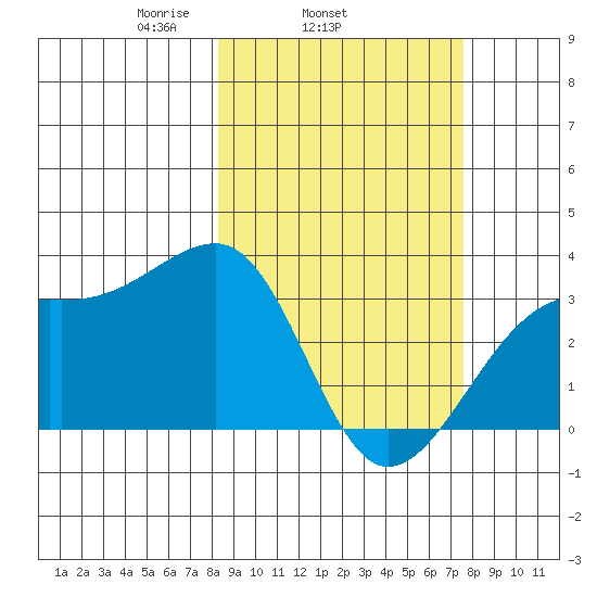 Adak Bight tide chart for Saturday, March 6, 2021