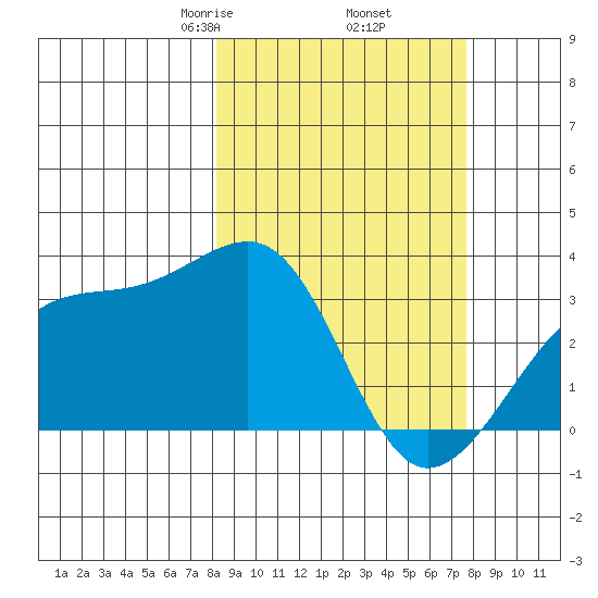 Adak Bight tide chart for Monday, March 8, 2021