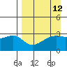 Adak Bight tide chart for Monday, April 12, 2021