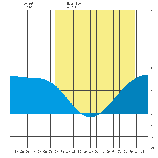 Adak Bight tide chart for Friday, April 16, 2021