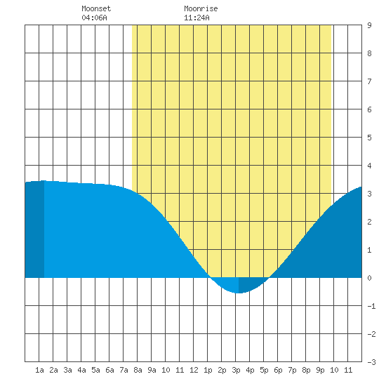 Adak Bight tide chart for Sunday, April 18, 2021