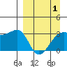 Adak Bight tide chart for Thursday, April 1, 2021