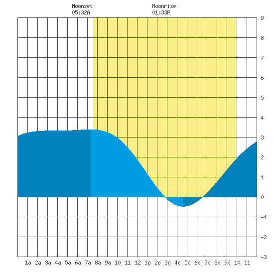 Adak Bight tide chart for Tuesday, April 20, 2021