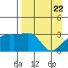 Adak Bight tide chart for Thursday, April 22, 2021