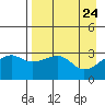 Adak Bight tide chart for Saturday, April 24, 2021