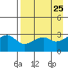 Adak Bight tide chart for Sunday, April 25, 2021