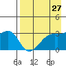 Adak Bight tide chart for Tuesday, April 27, 2021