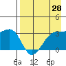 Adak Bight tide chart for Wednesday, April 28, 2021