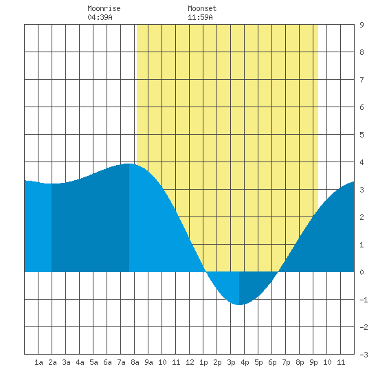 Adak Bight tide chart for Saturday, April 3, 2021