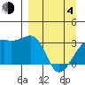 Adak Bight tide chart for Sunday, April 4, 2021