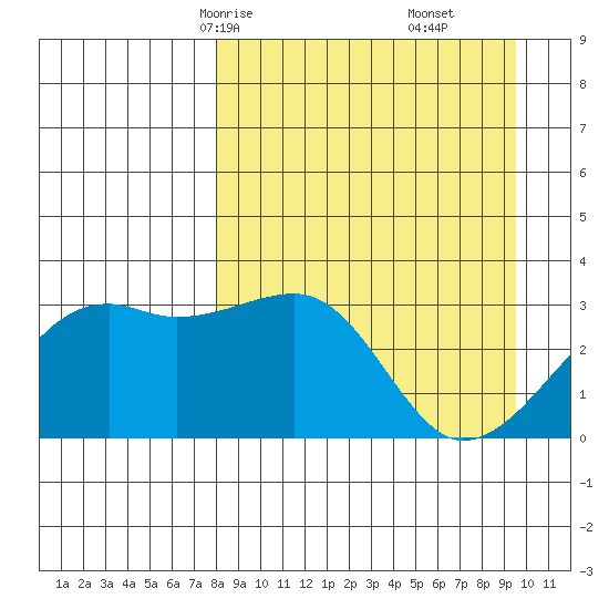Adak Bight tide chart for Wednesday, April 7, 2021