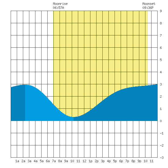 Adak Bight tide chart for Monday, May 10, 2021