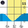 Adak Bight tide chart for Tuesday, May 11, 2021