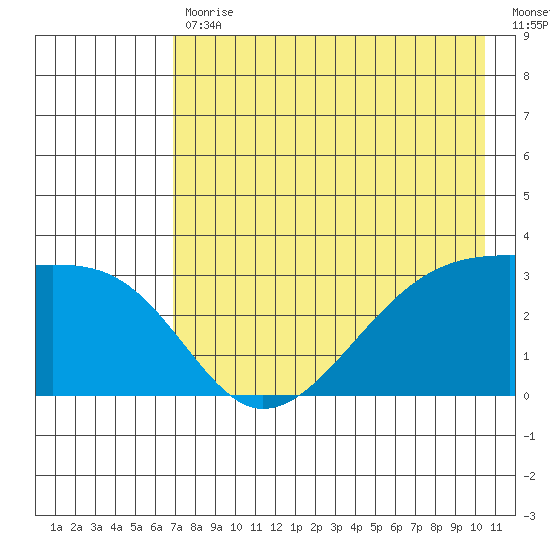 Adak Bight tide chart for Wednesday, May 12, 2021