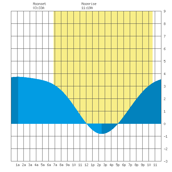 Adak Bight tide chart for Monday, May 17, 2021