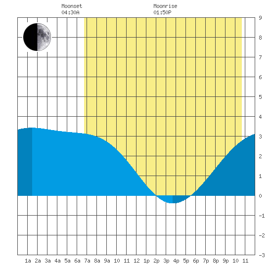 Adak Bight tide chart for Wednesday, May 19, 2021