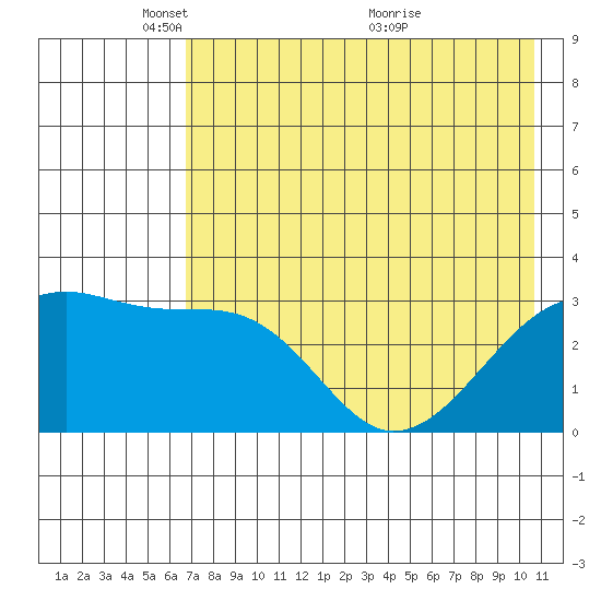 Adak Bight tide chart for Thursday, May 20, 2021