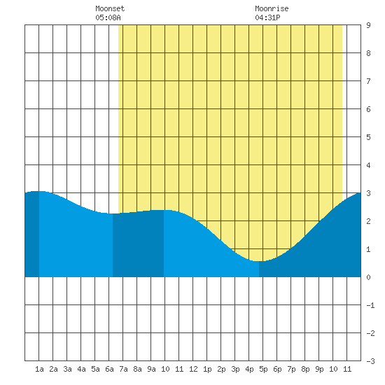 Adak Bight tide chart for Friday, May 21, 2021