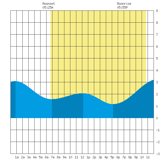Adak Bight tide chart for Saturday, May 22, 2021