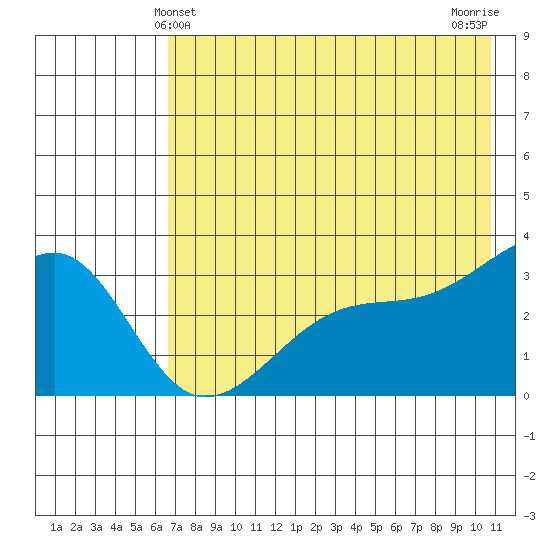 Adak Bight tide chart for Monday, May 24, 2021