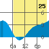 Adak Bight tide chart for Tuesday, May 25, 2021
