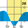 Adak Bight tide chart for Friday, May 28, 2021