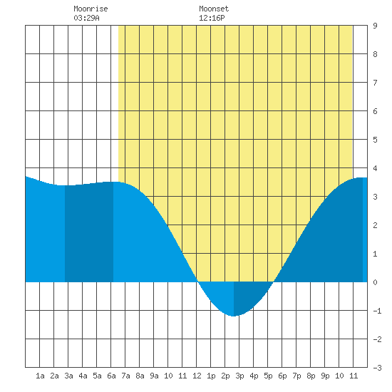 Adak Bight tide chart for Monday, May 31, 2021