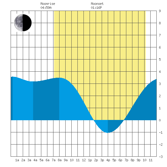 Adak Bight tide chart for Monday, May 3, 2021