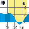 Adak Bight tide chart for Monday, May 3, 2021