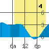 Adak Bight tide chart for Tuesday, May 4, 2021