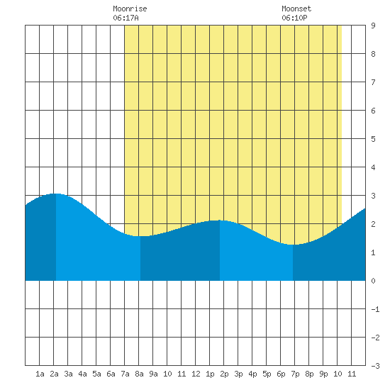 Adak Bight tide chart for Friday, May 7, 2021