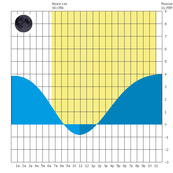 Adak Bight tide chart for Thursday, June 10, 2021