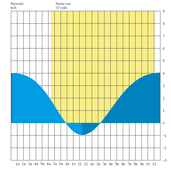 Adak Bight tide chart for Friday, June 11, 2021