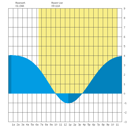 Adak Bight tide chart for Sunday, June 13, 2021