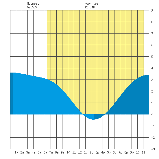 Adak Bight tide chart for Wednesday, June 16, 2021