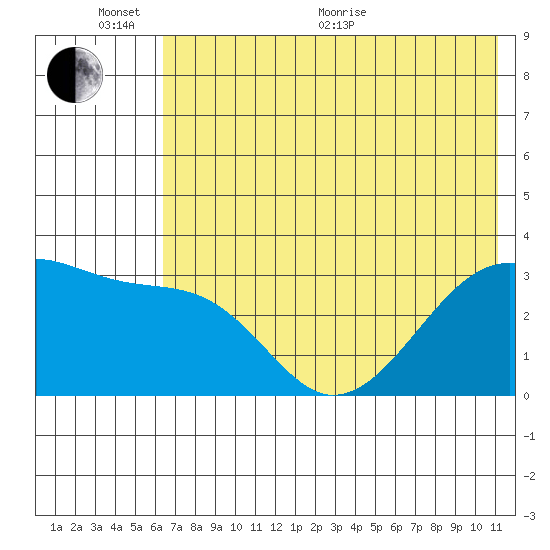 Adak Bight tide chart for Thursday, June 17, 2021