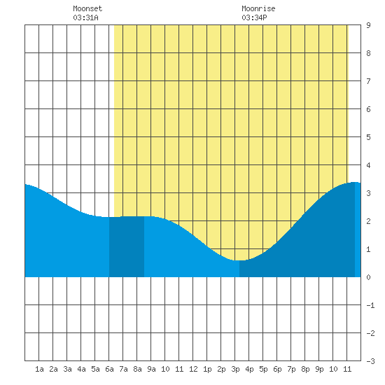 Adak Bight tide chart for Friday, June 18, 2021